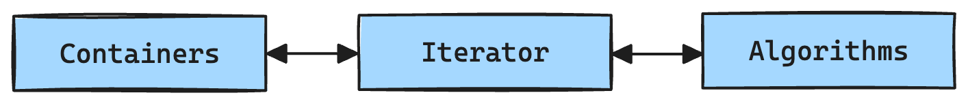 Iterator brief