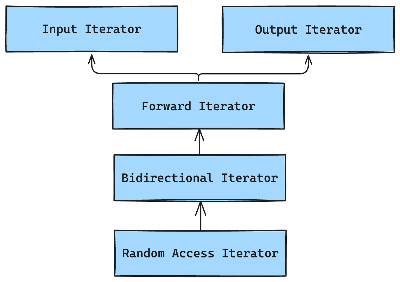 Iterator Categories